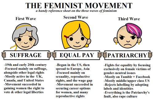 Waves of Feminism