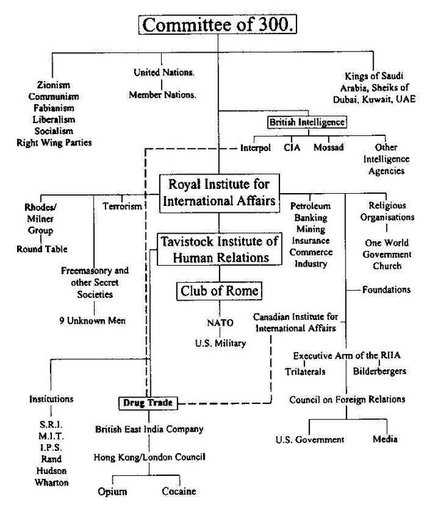 Committee of 300 Chart