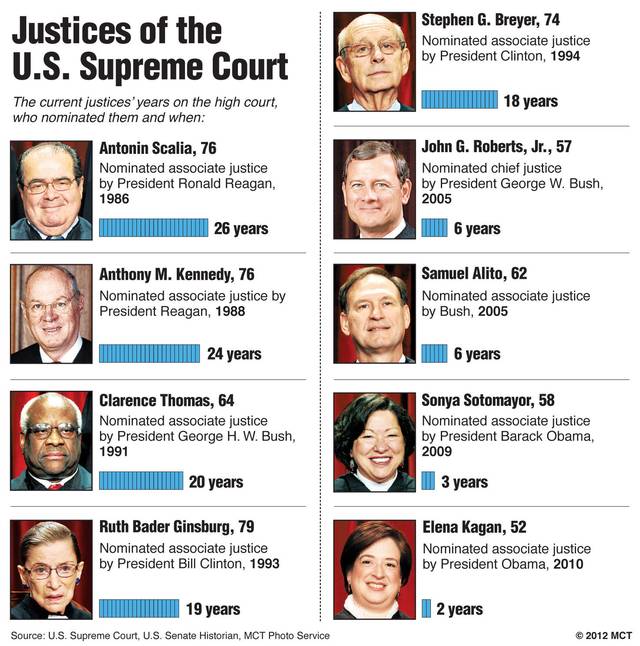 pictures of current supreme court justices